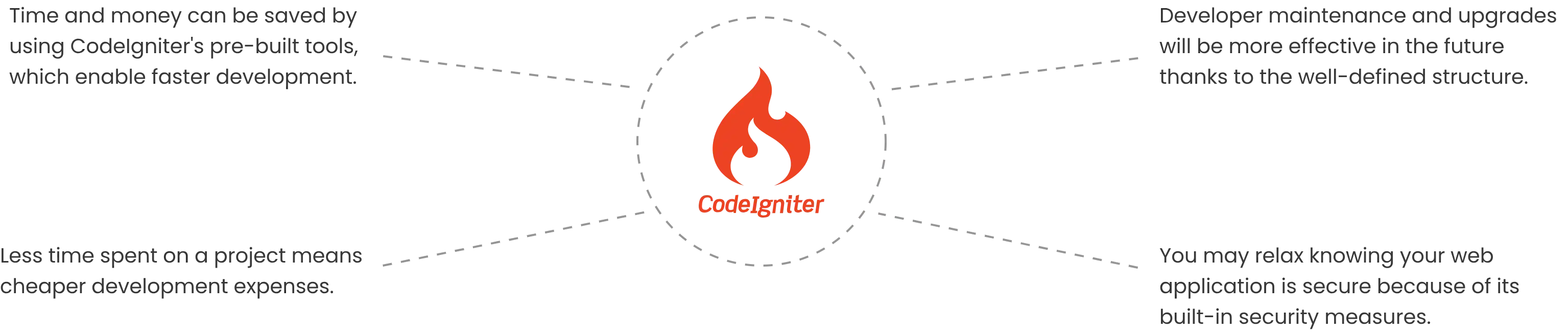 why-codeigniter