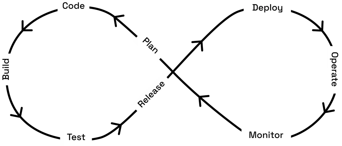 DevOps Process