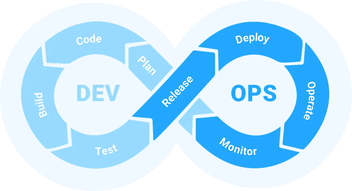 DevOps Process