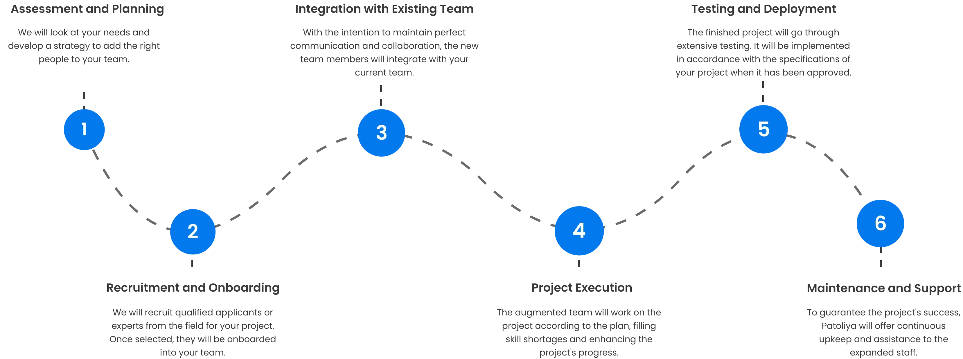 staff-augmentation-timeline