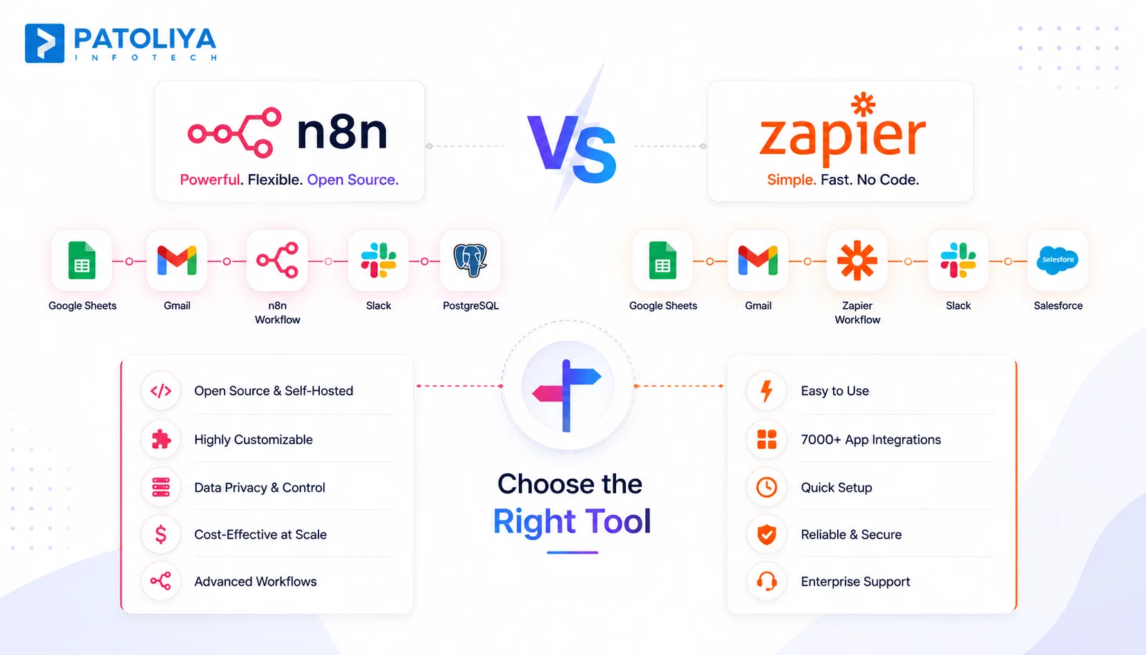 n8n vs Zapier vs Make: Which Workflow Automation Tool Fits Your Business in 2026