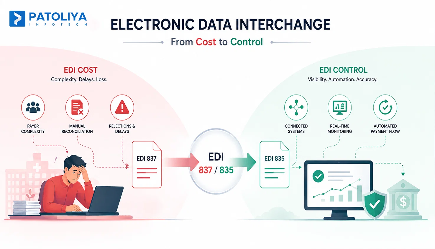 Electronic Data Interchange: How Claims Actually Move