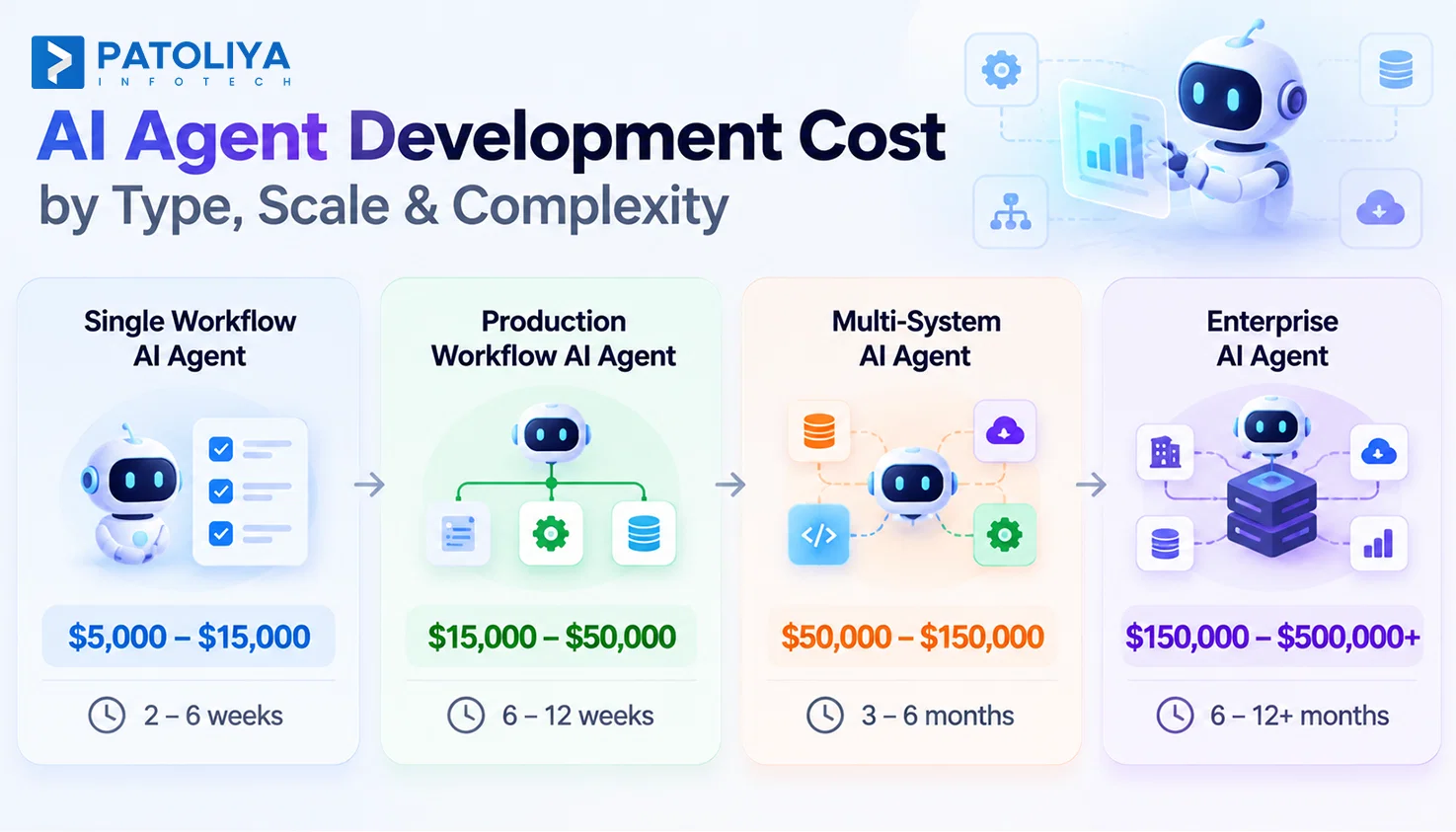 AI Agent Development Cost: Budgeting for Production