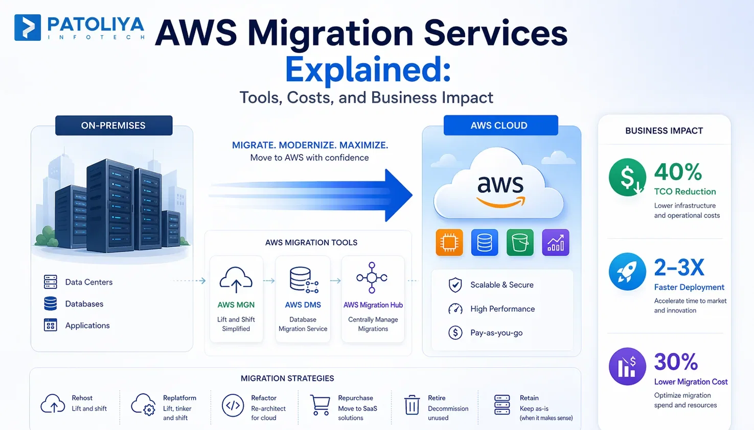 What Are AWS Migration Services? A Decision-Maker’s Guide