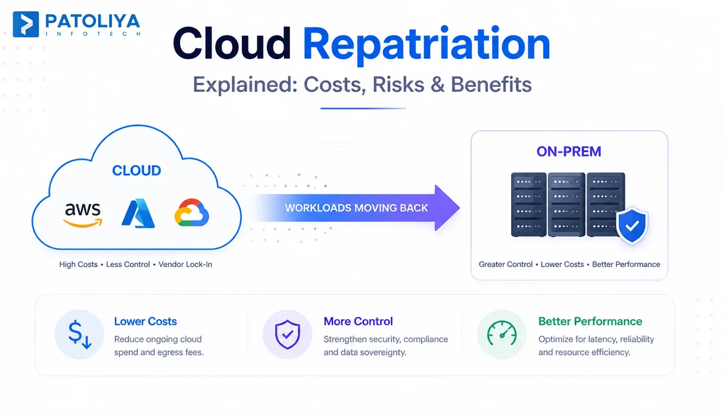 Cloud Repatriation Explained: Costs, Risks & Benefits