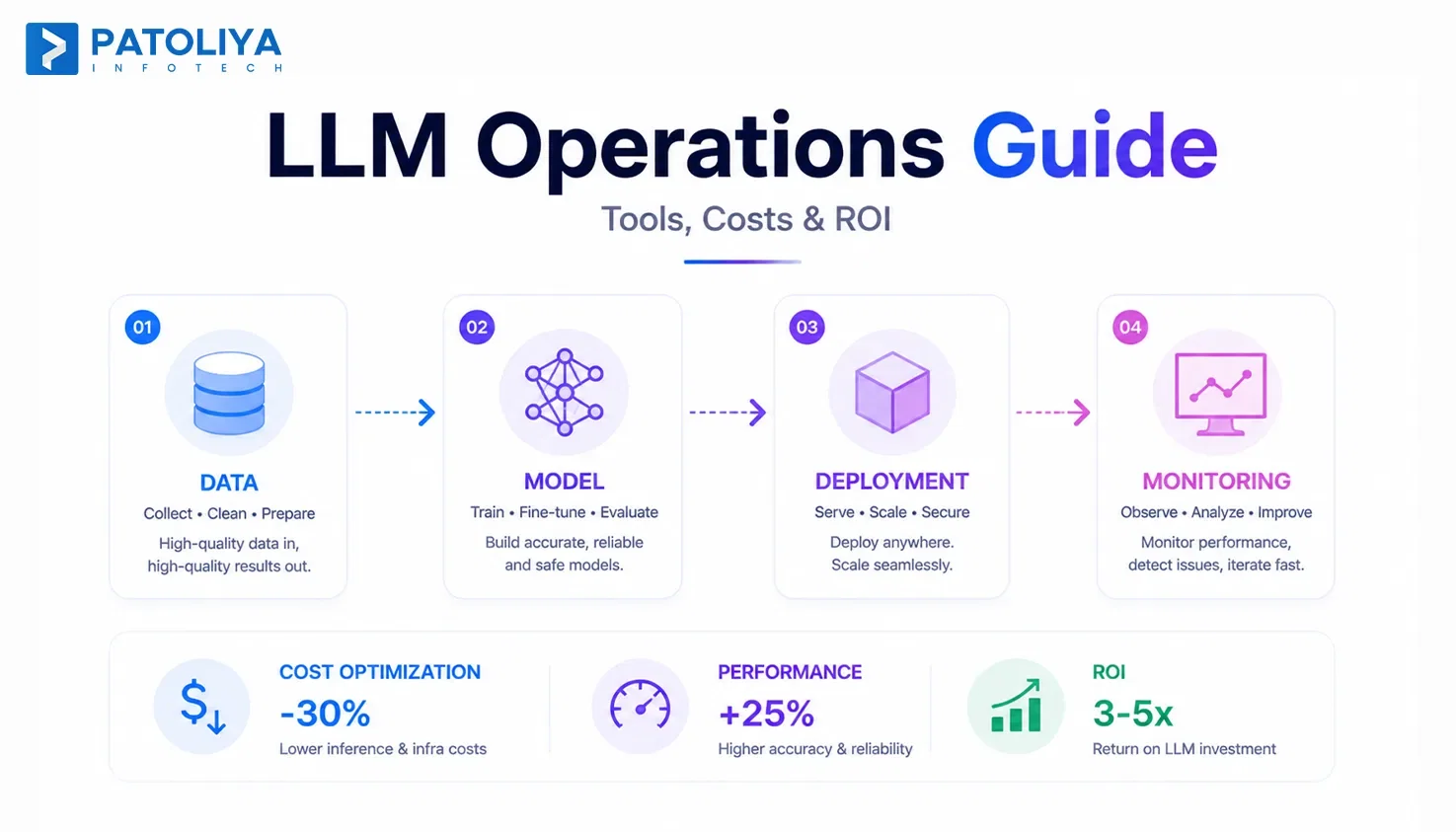 LLMOps Explained: Deploy LLMs at Scale
